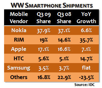 IDC Chart